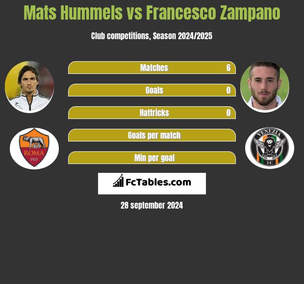 Mats Hummels vs Francesco Zampano h2h player stats