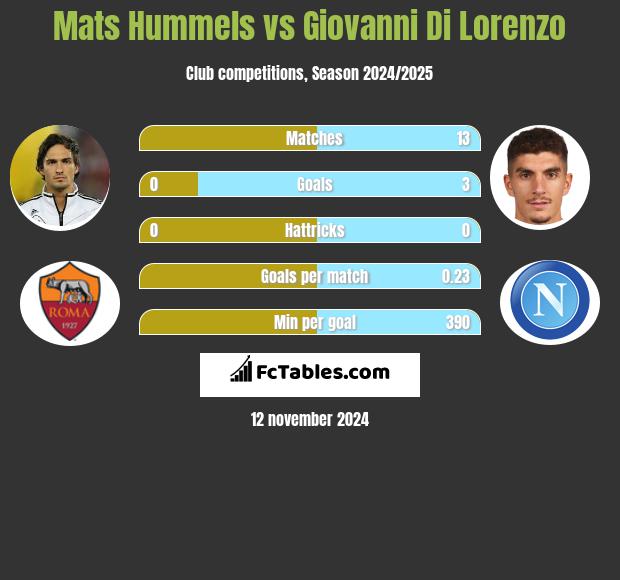 Mats Hummels vs Giovanni Di Lorenzo h2h player stats