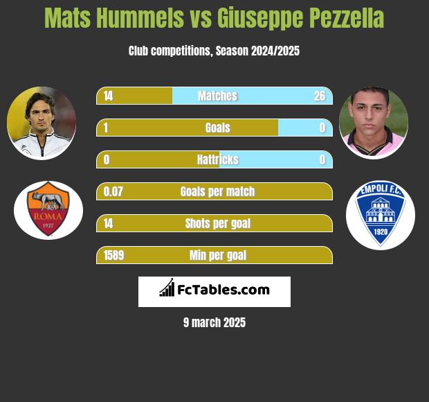 Mats Hummels vs Giuseppe Pezzella h2h player stats