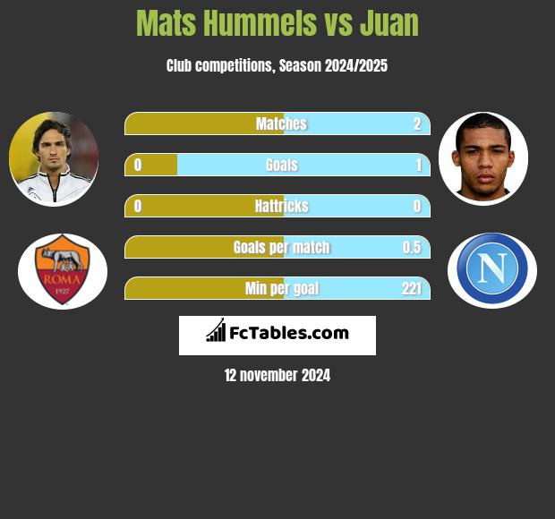 Mats Hummels vs Juan h2h player stats