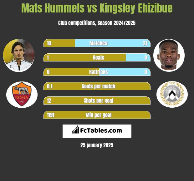 Mats Hummels vs Kingsley Ehizibue h2h player stats