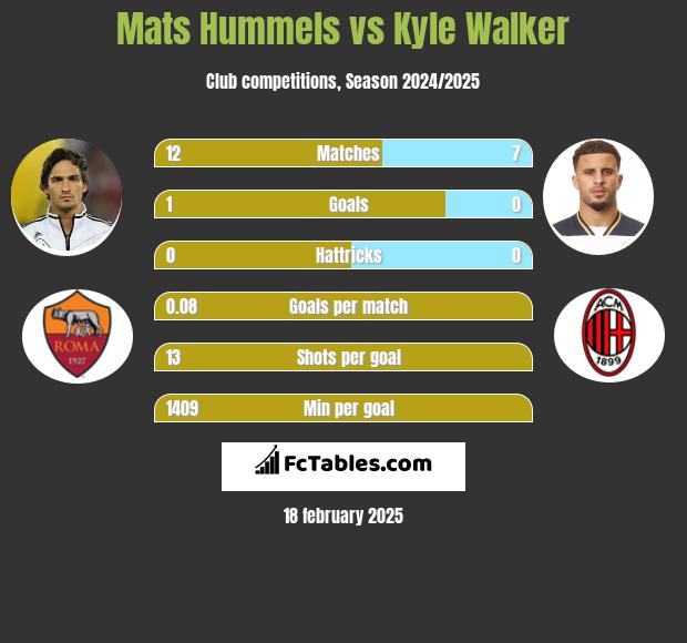 Mats Hummels vs Kyle Walker h2h player stats