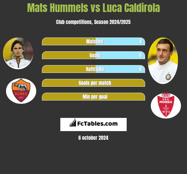 Mats Hummels vs Luca Caldirola h2h player stats