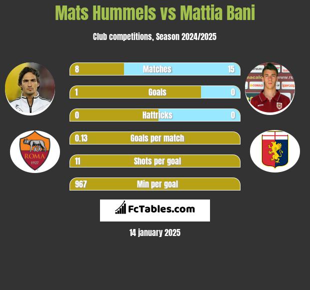 Mats Hummels vs Mattia Bani h2h player stats