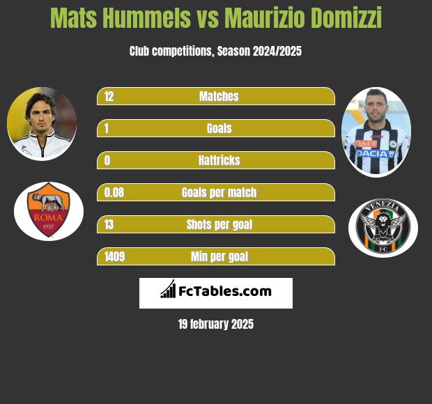 Mats Hummels vs Maurizio Domizzi h2h player stats