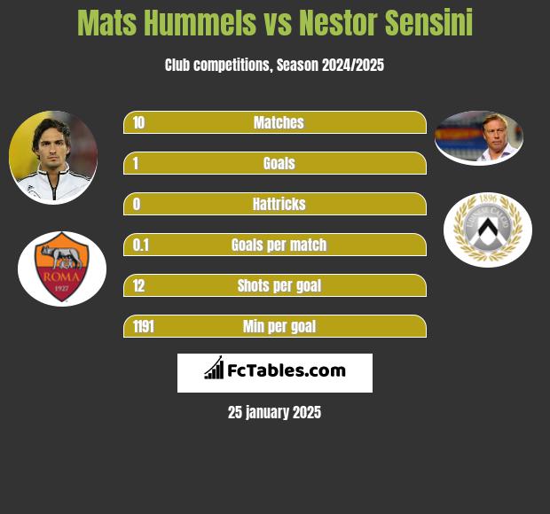 Mats Hummels vs Nestor Sensini h2h player stats