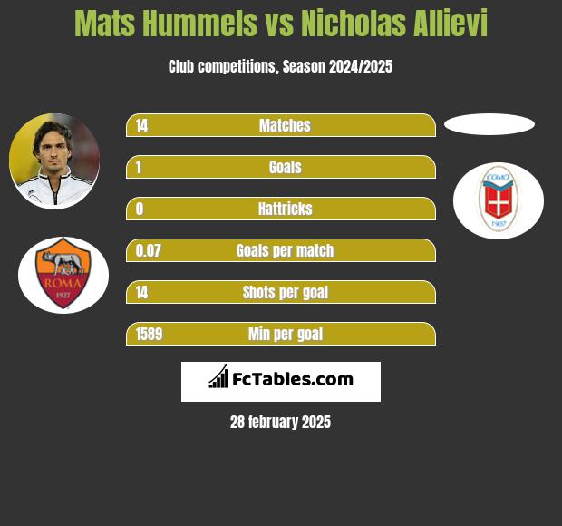 Mats Hummels vs Nicholas Allievi h2h player stats