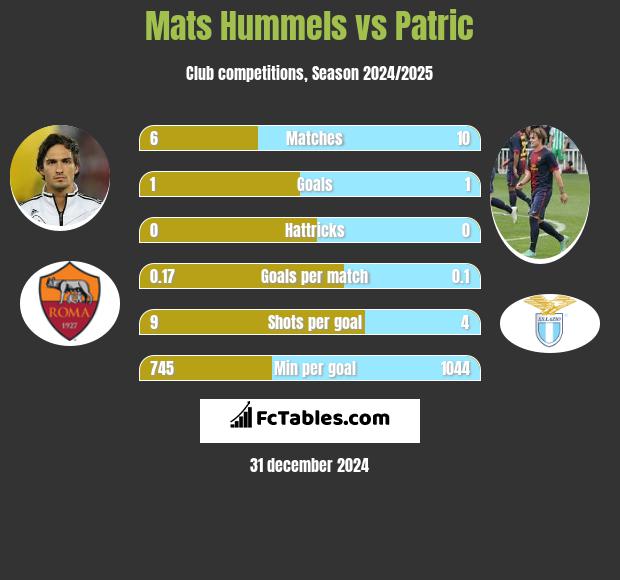 Mats Hummels vs Patric h2h player stats