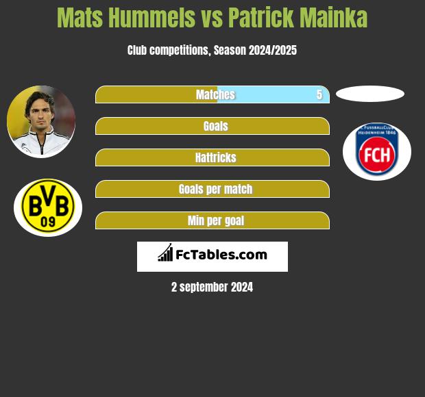 Mats Hummels vs Patrick Mainka h2h player stats