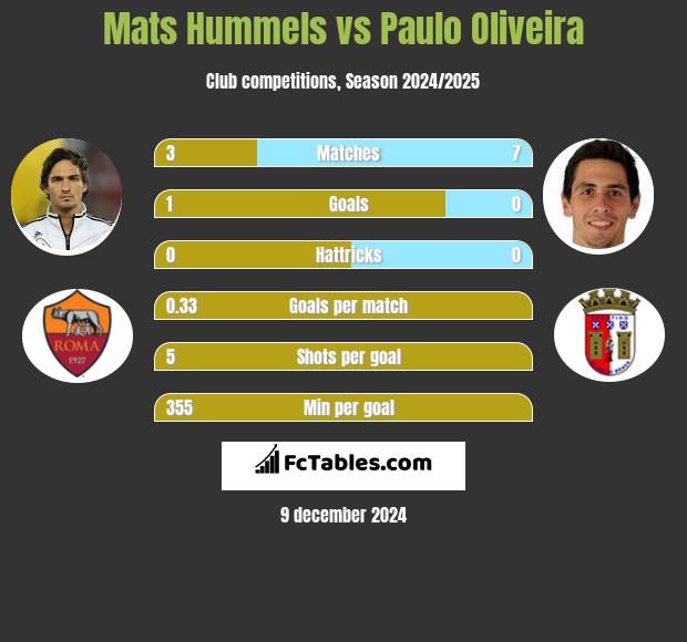 Mats Hummels vs Paulo Oliveira h2h player stats