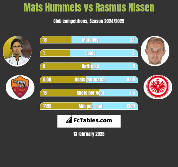 Mats Hummels vs Rasmus Nissen h2h player stats