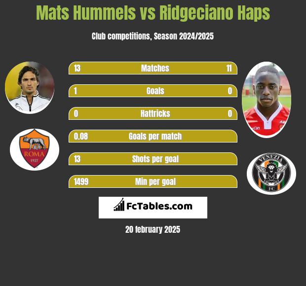 Mats Hummels vs Ridgeciano Haps h2h player stats