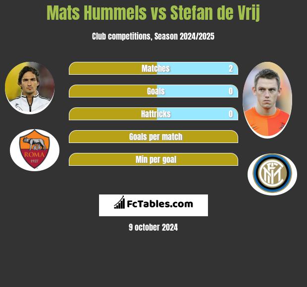 Mats Hummels vs Stefan de Vrij h2h player stats