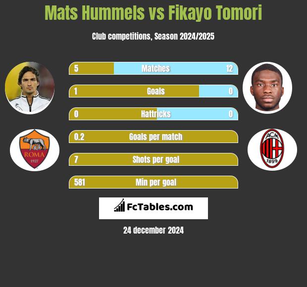 Mats Hummels vs Fikayo Tomori h2h player stats