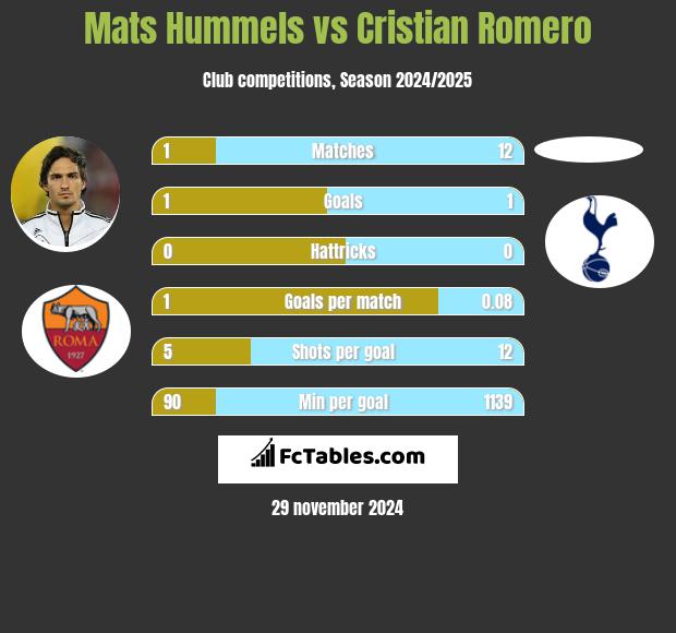 Mats Hummels vs Cristian Romero h2h player stats