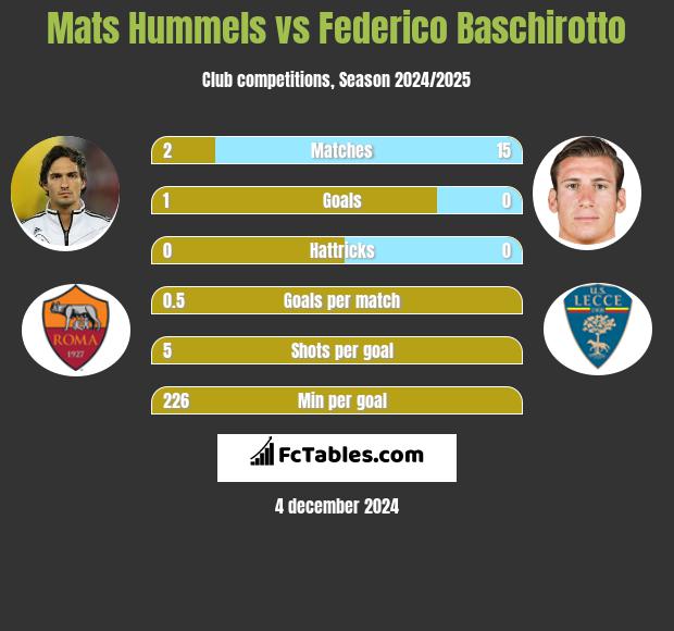 Mats Hummels vs Federico Baschirotto h2h player stats