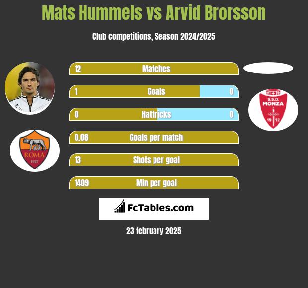 Mats Hummels vs Arvid Brorsson h2h player stats