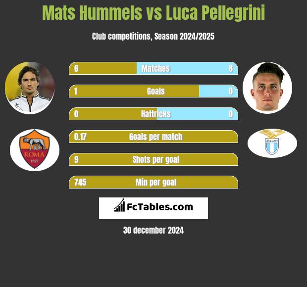 Mats Hummels vs Luca Pellegrini h2h player stats