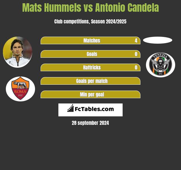 Mats Hummels vs Antonio Candela h2h player stats