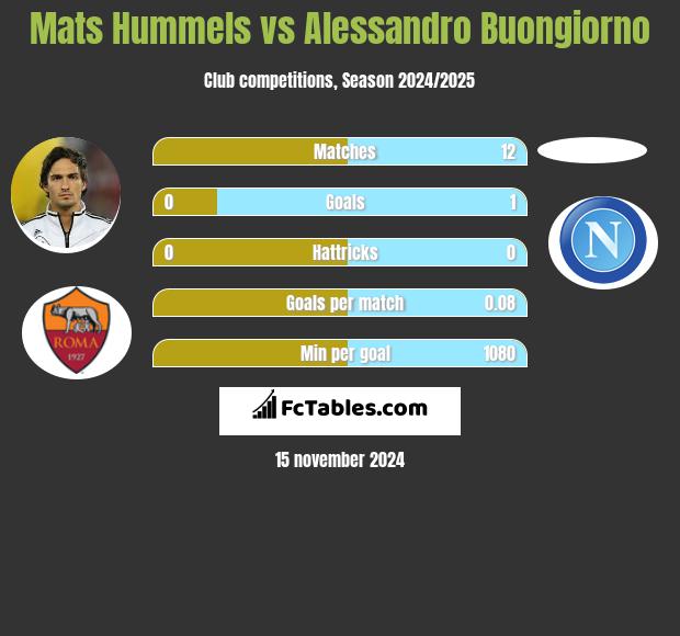 Mats Hummels vs Alessandro Buongiorno h2h player stats