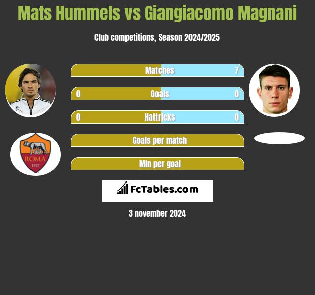 Mats Hummels vs Giangiacomo Magnani h2h player stats