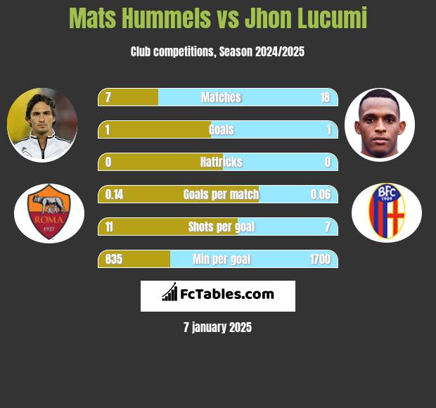 Mats Hummels vs Jhon Lucumi h2h player stats