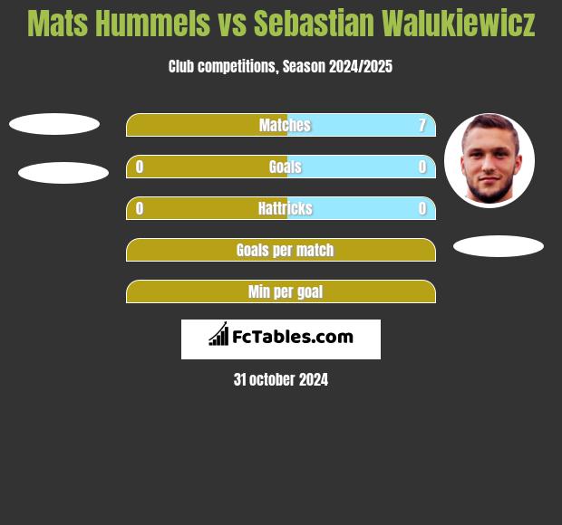 Mats Hummels vs Sebastian Walukiewicz h2h player stats