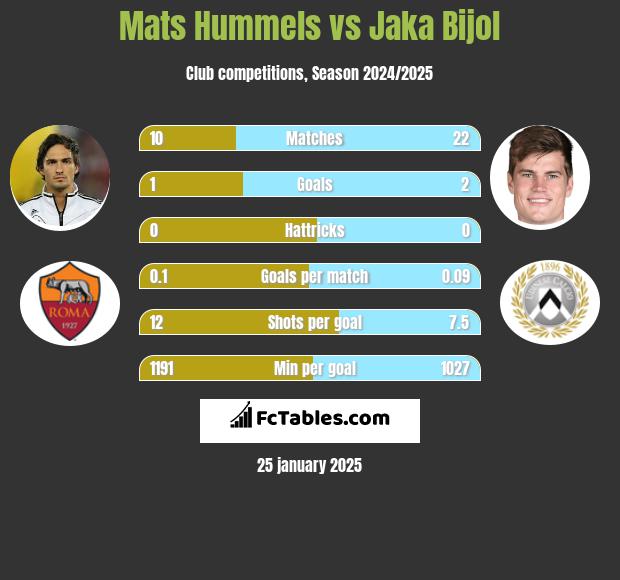 Mats Hummels vs Jaka Bijol h2h player stats