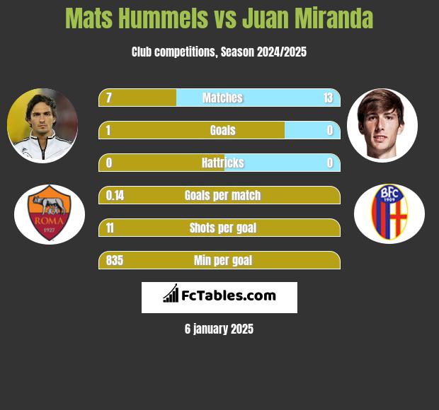 Mats Hummels vs Juan Miranda h2h player stats