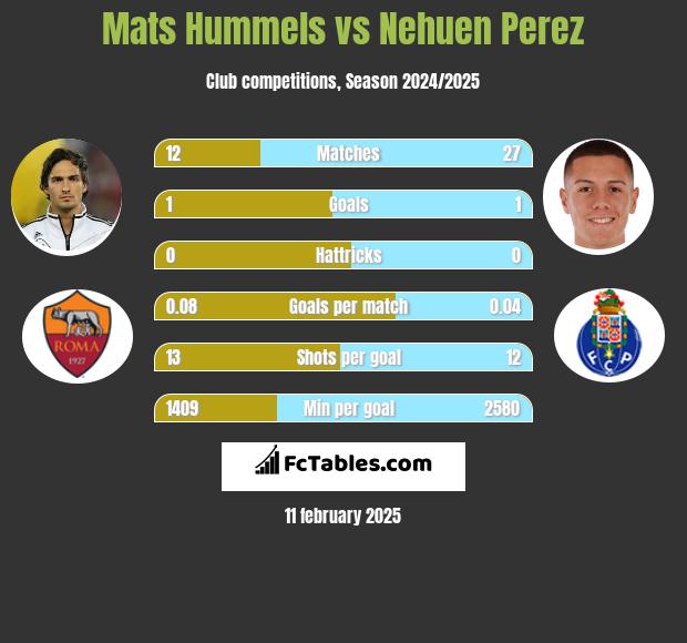 Mats Hummels vs Nehuen Perez h2h player stats