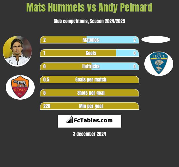 Mats Hummels vs Andy Pelmard h2h player stats