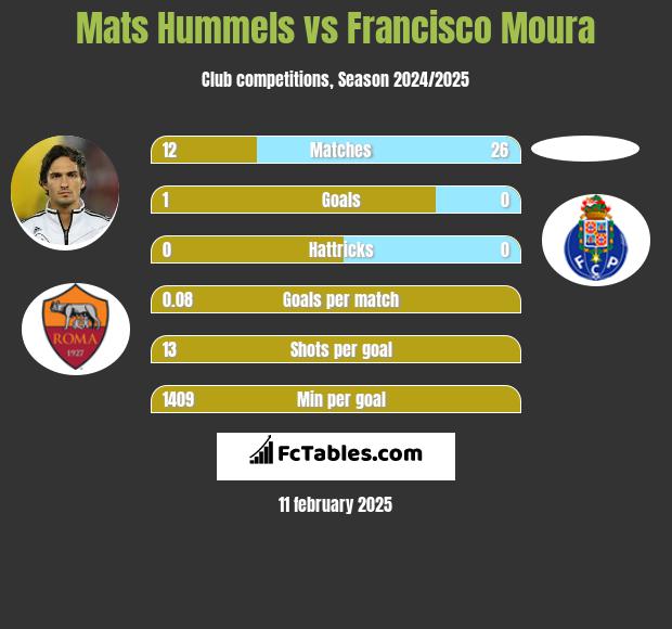 Mats Hummels vs Francisco Moura h2h player stats