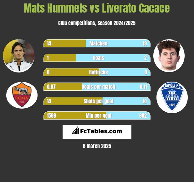 Mats Hummels vs Liverato Cacace h2h player stats