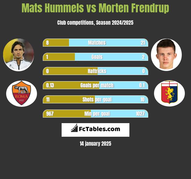 Mats Hummels vs Morten Frendrup h2h player stats