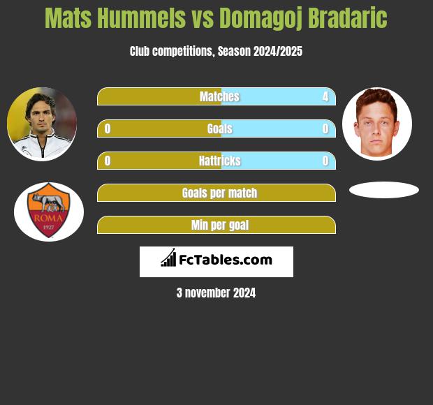 Mats Hummels vs Domagoj Bradaric h2h player stats