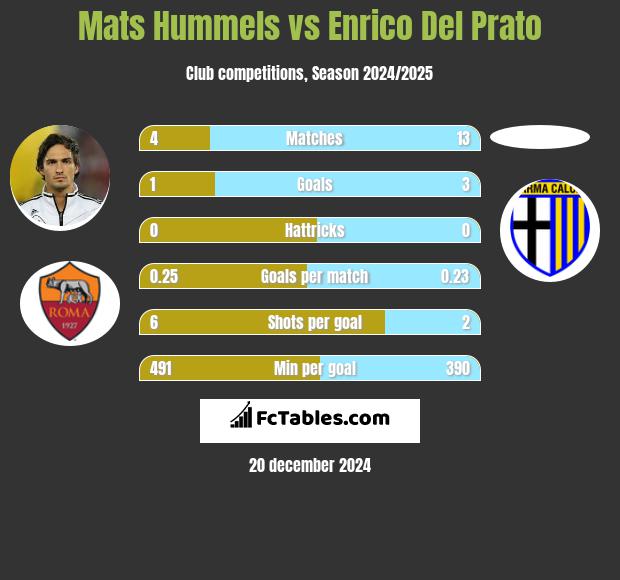 Mats Hummels vs Enrico Del Prato h2h player stats