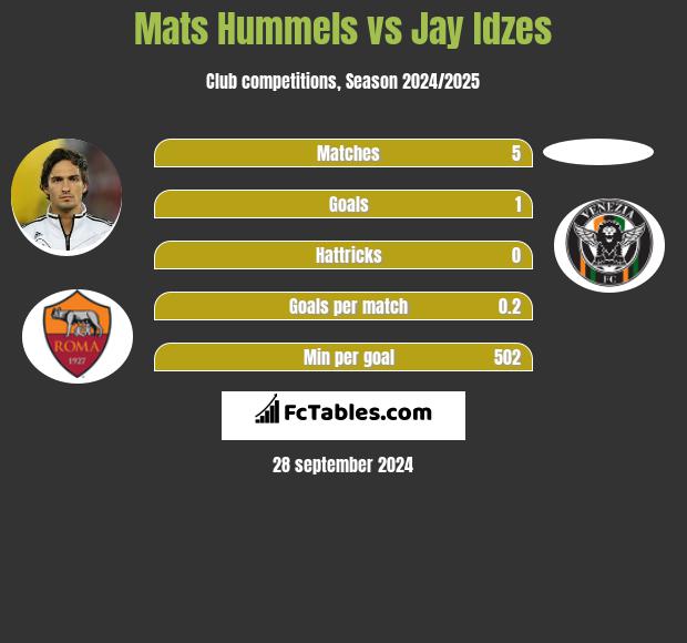 Mats Hummels vs Jay Idzes h2h player stats