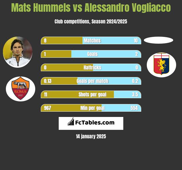 Mats Hummels vs Alessandro Vogliacco h2h player stats