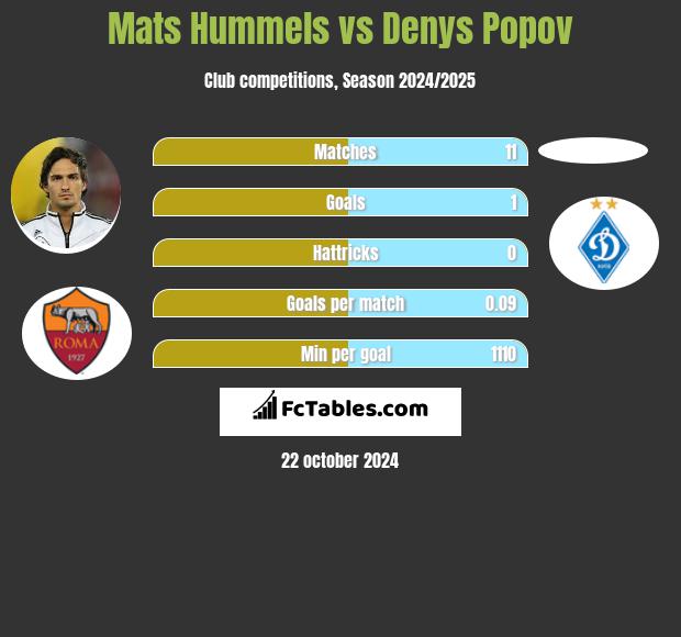 Mats Hummels vs Denys Popov h2h player stats