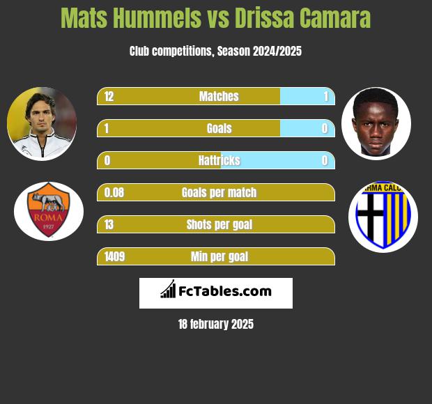 Mats Hummels vs Drissa Camara h2h player stats