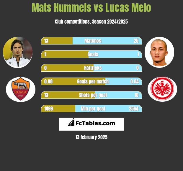 Mats Hummels vs Lucas Melo h2h player stats