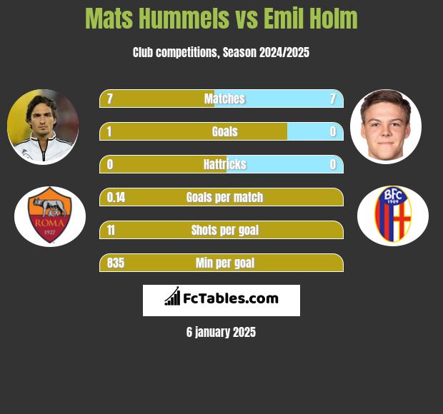 Mats Hummels vs Emil Holm h2h player stats