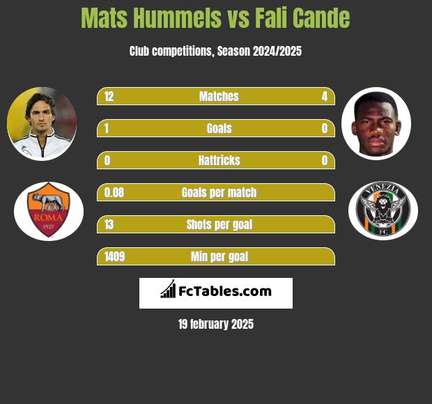 Mats Hummels vs Fali Cande h2h player stats