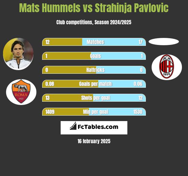 Mats Hummels vs Strahinja Pavlovic h2h player stats