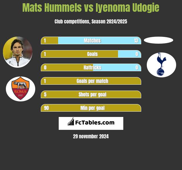 Mats Hummels vs Iyenoma Udogie h2h player stats