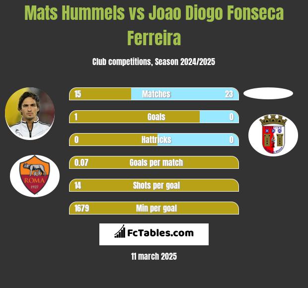 Mats Hummels vs Joao Diogo Fonseca Ferreira h2h player stats