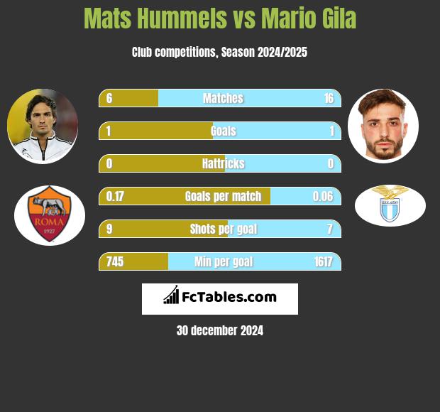 Mats Hummels vs Mario Gila h2h player stats