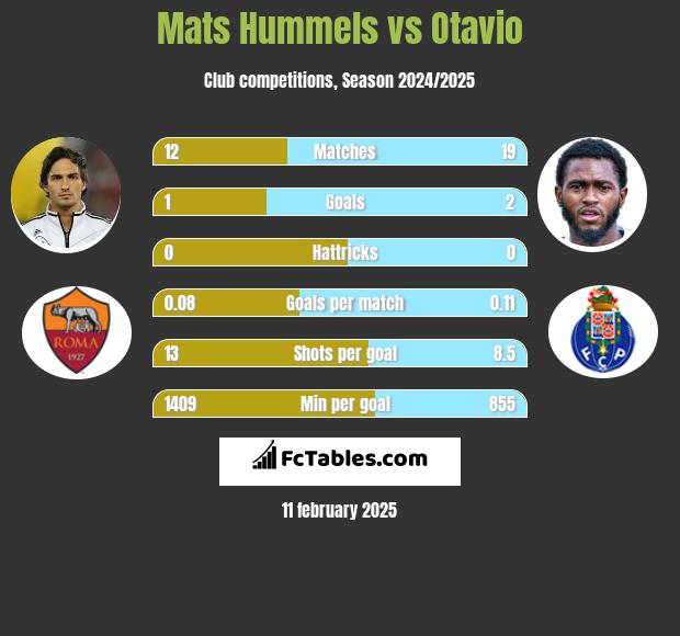 Mats Hummels vs Otavio h2h player stats