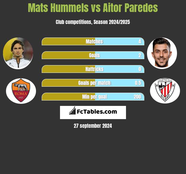 Mats Hummels vs Aitor Paredes h2h player stats