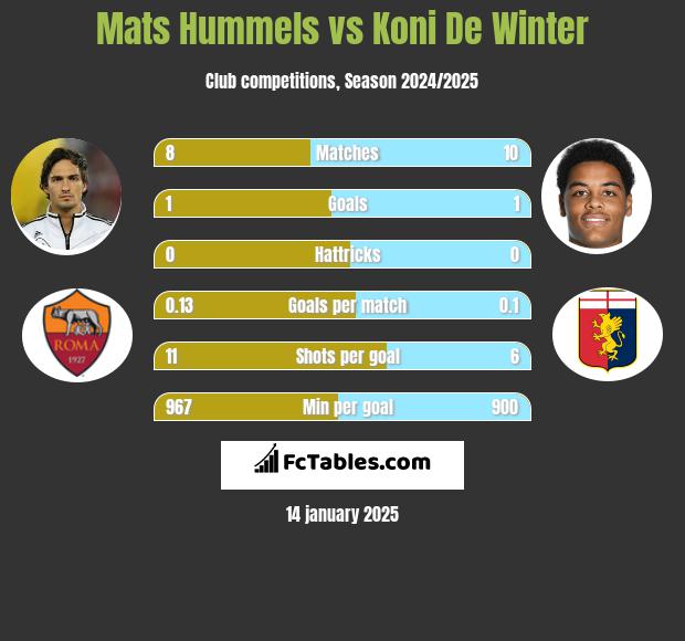 Mats Hummels vs Koni De Winter h2h player stats